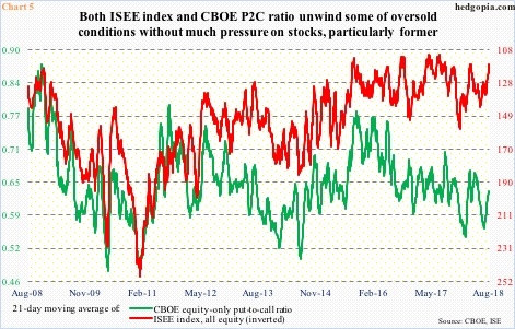 CBOE equity P2C ratio and ISEE index, equity