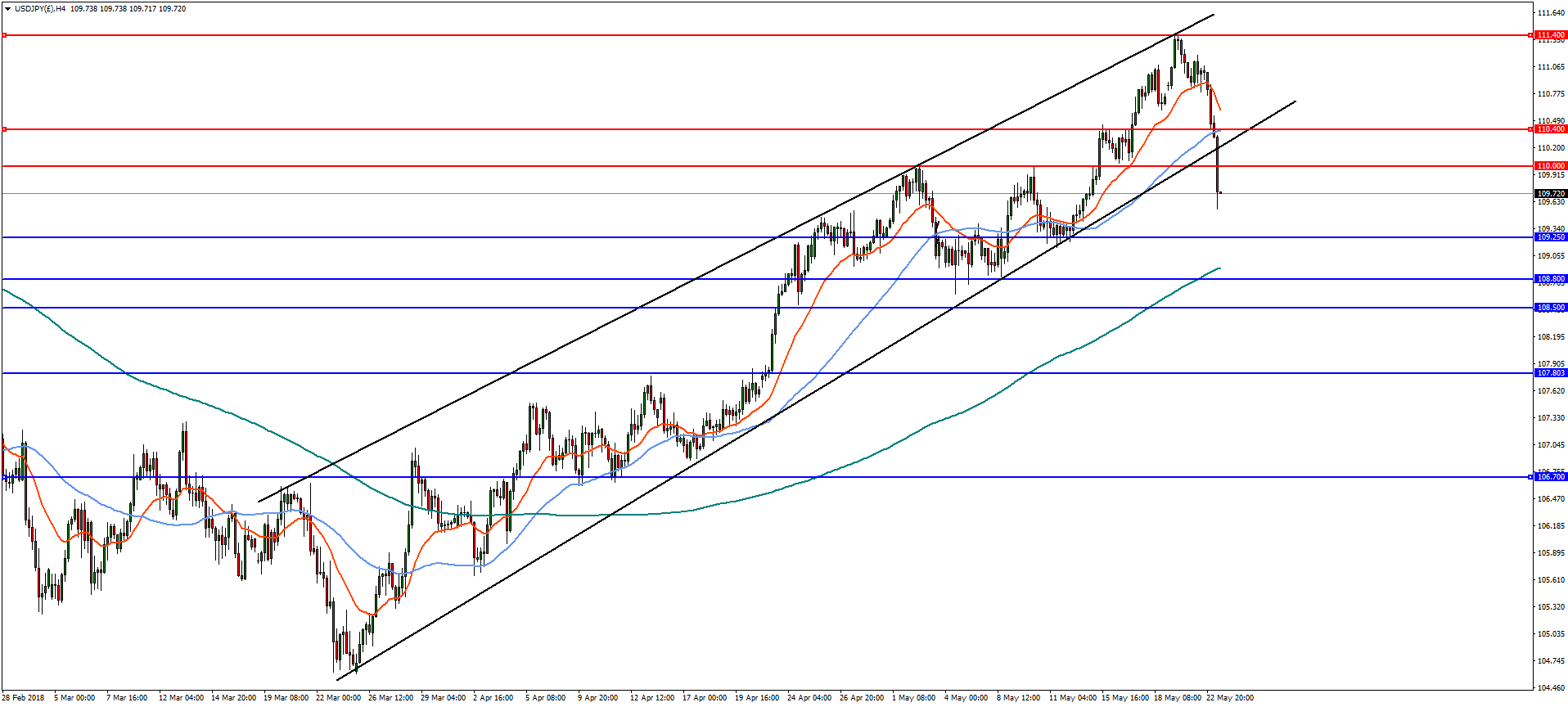 USD/JPY H4 Chart (£)