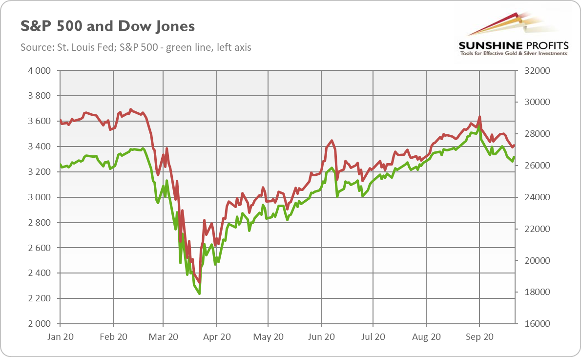 S&P 500 And Dow Jones Chart.