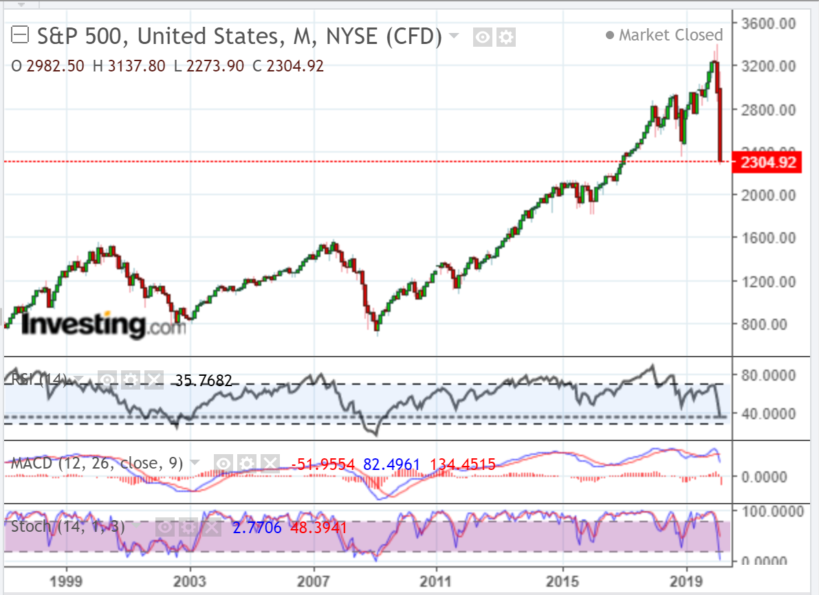 S&P 500 Monthly Chart