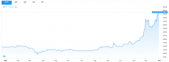 The Bitcoin effect: MicroStrategy stock surges following Bitcoin buys