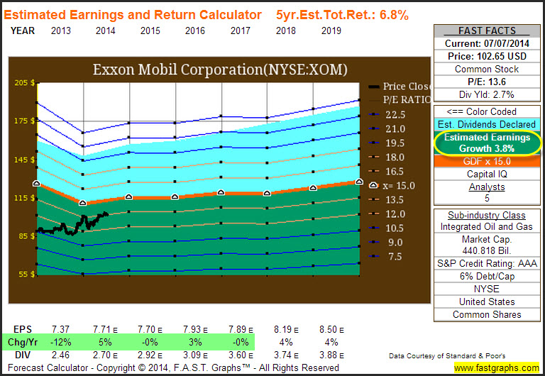 XOM Estimated Earnings and Return