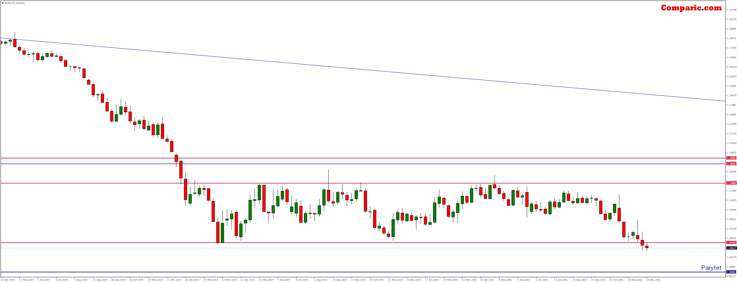 EUR/USD Weekly Chart