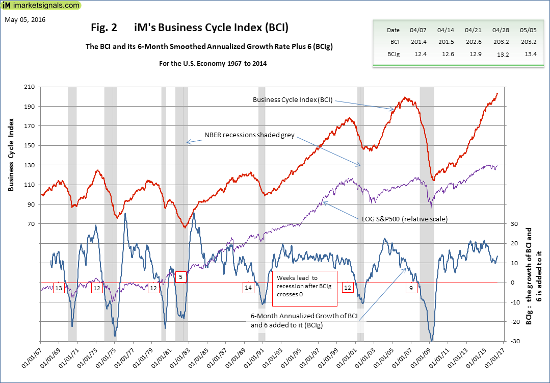 Historical Business Cycle Index