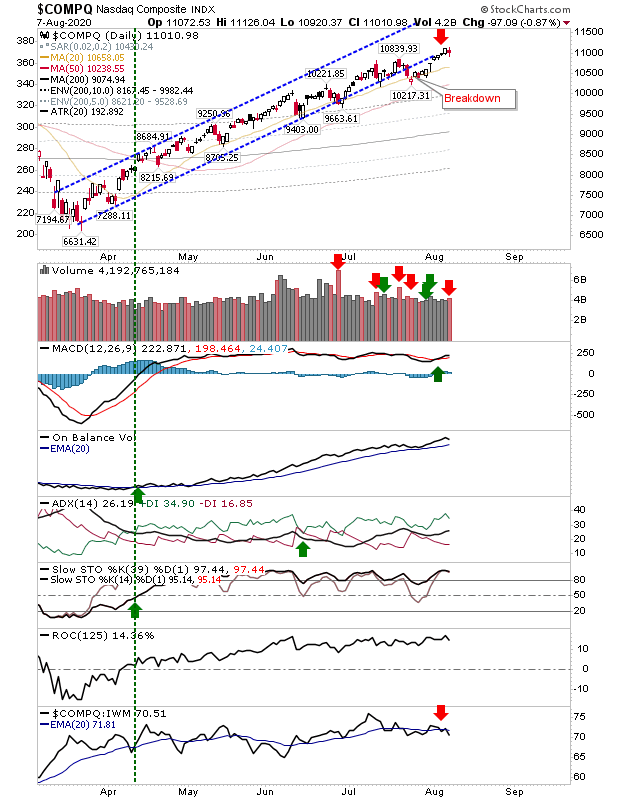 COMPQ Daily Chart