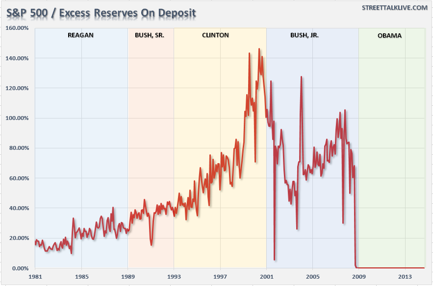 S&P 500 Excess Reserves On Deposit