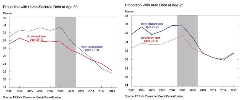 Proportion with Debts