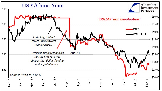 Crude Oil, Yuan Chart