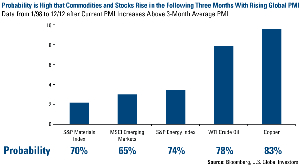 Commodities and Stock Rise Chart