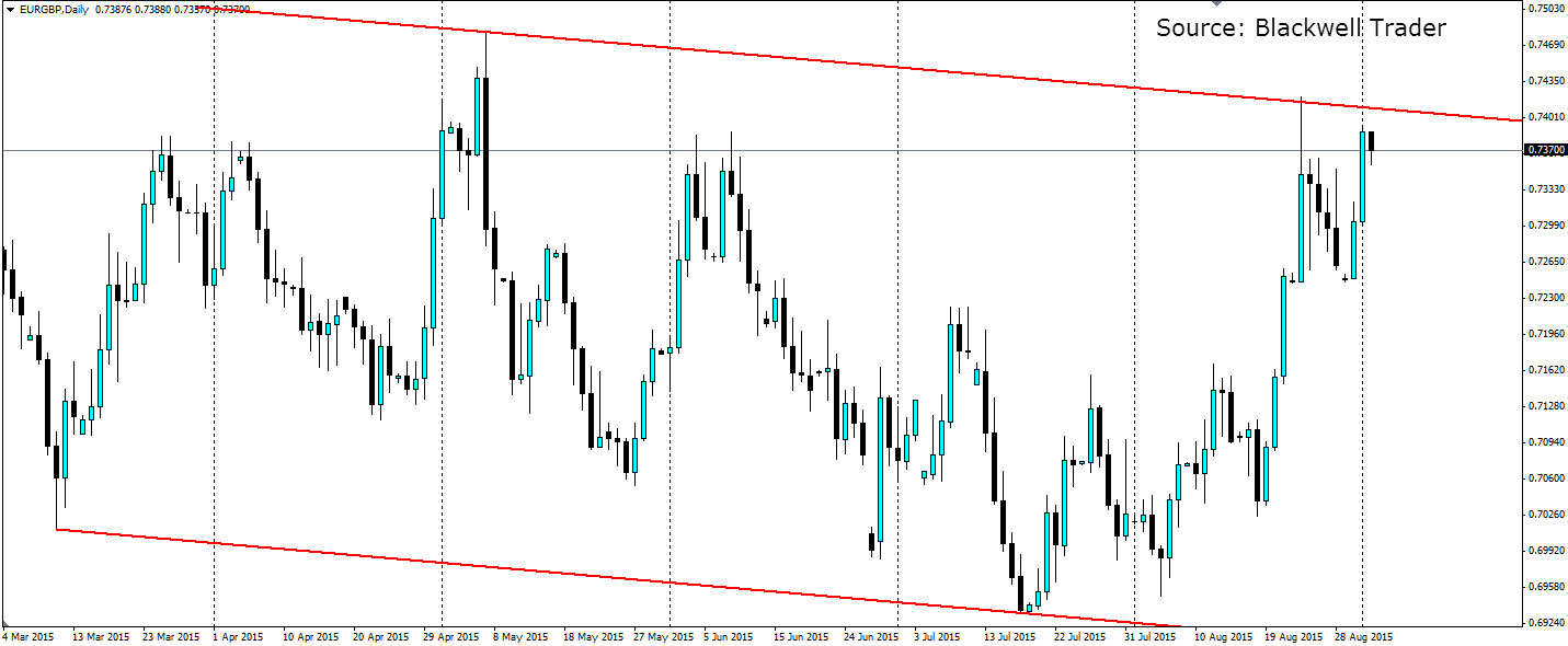 EUR/GBP Daily Chart