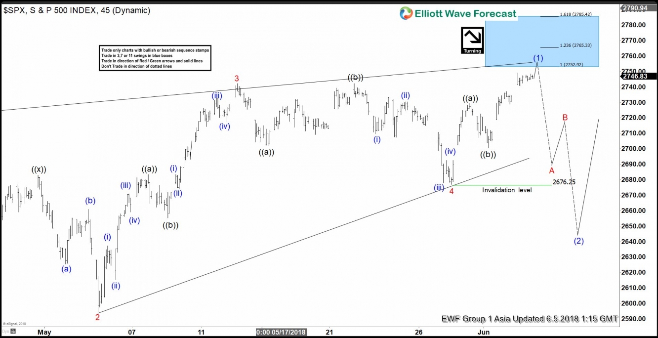 S&P 500 1 Hour Elliott Wave Chart