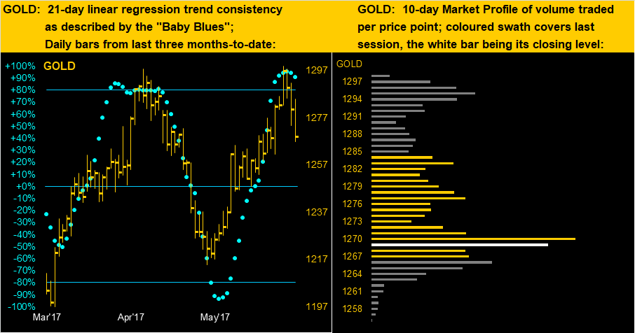 Gold 21 Day & 10 Day Market