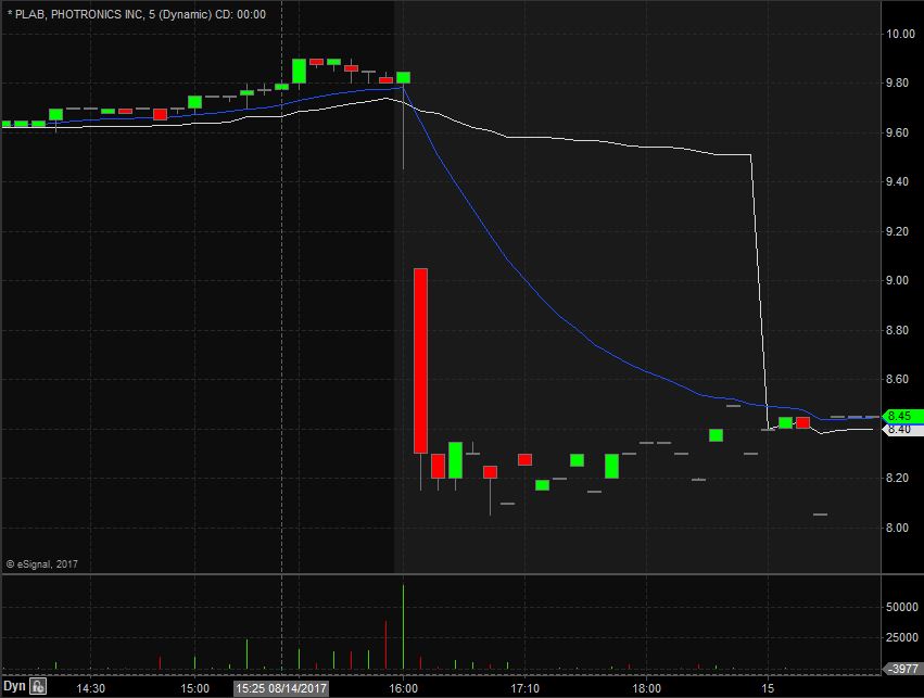 PLAB Technical Analysis 5-Minute Chart