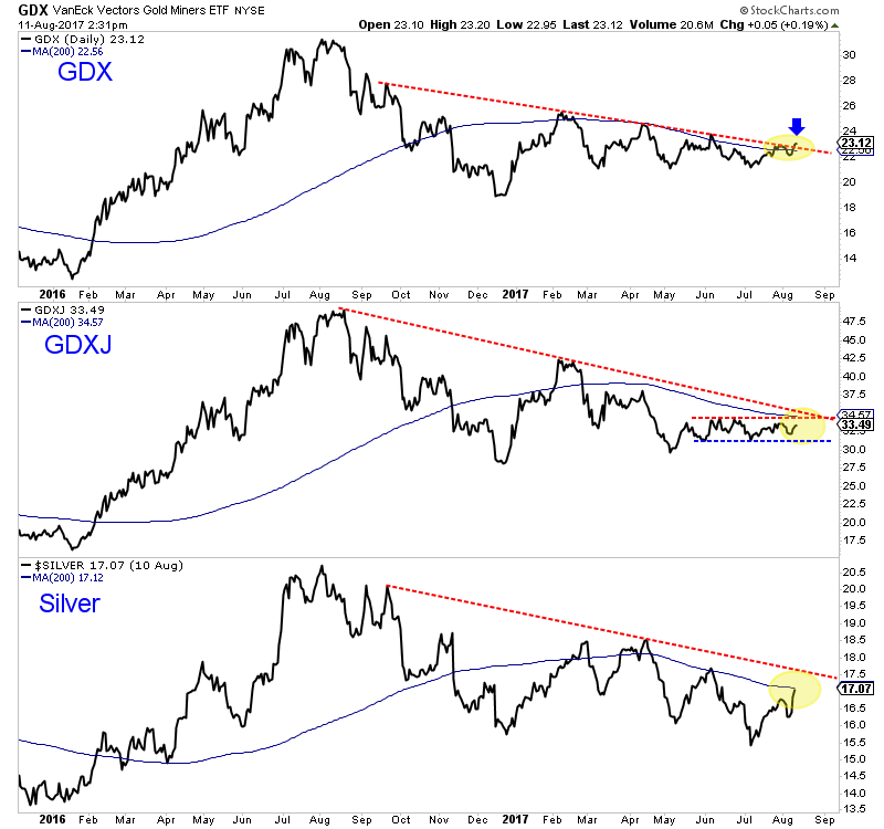 GDX, GDXJ And Silver Daily Chart