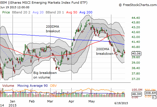 EEM continues to struggle as a downtrend builds from the April high