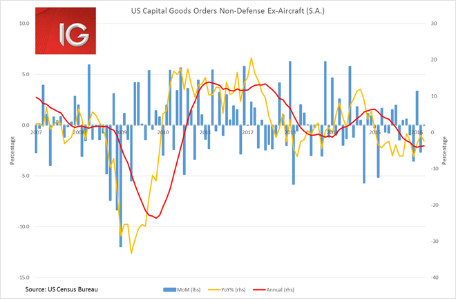 US Capital Goods