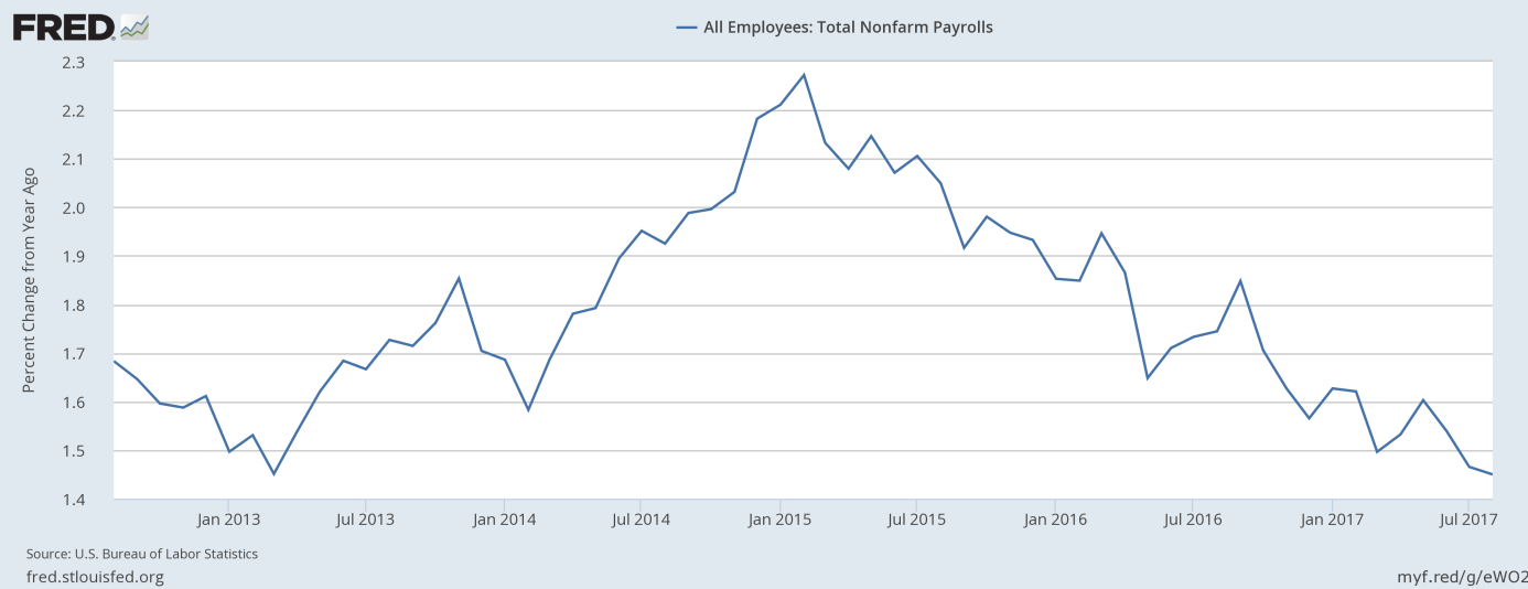 All Employees Total Nonfarm Payrolls