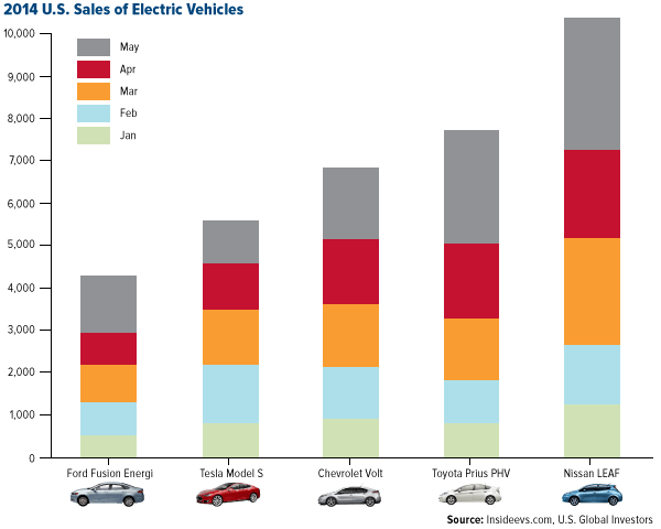 US Sales Of Electric Vehicles Chart