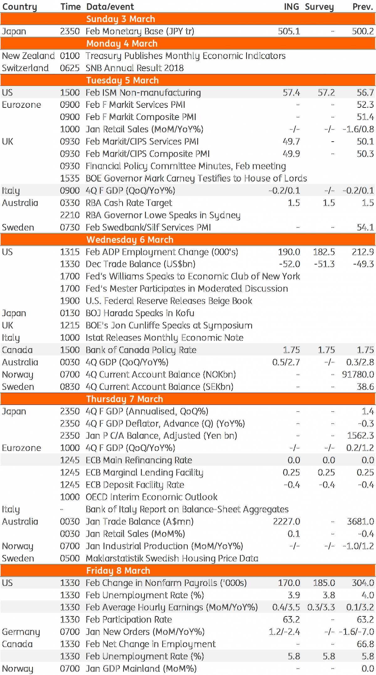 Developed Markets Economic Calendar