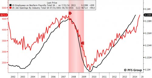 Nonfarm Payrolls vs Jobs Openings, 2002-Present