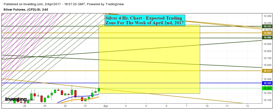 Silver 4 Hr. Chart - Expected Trading Zone For The Week of April 2nd, 2017