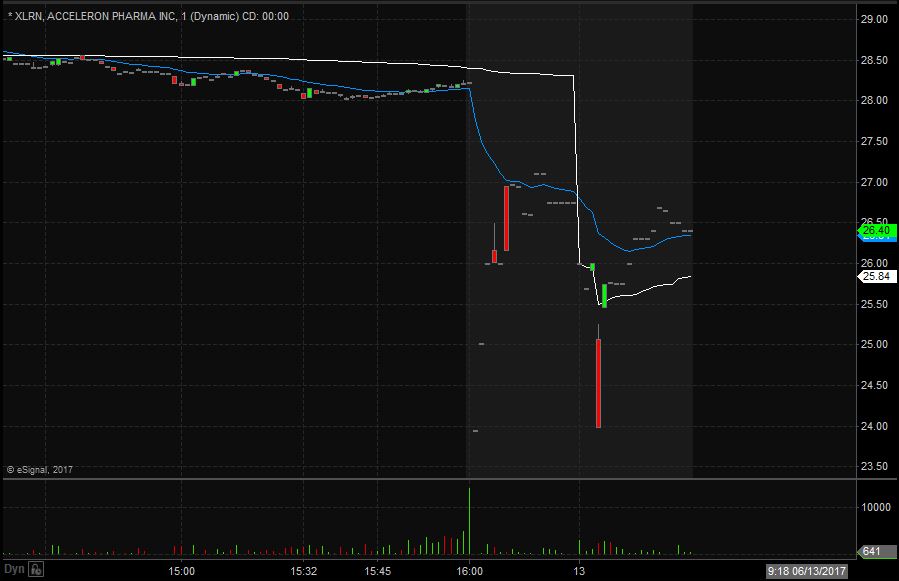 XLRN Technical Analysis