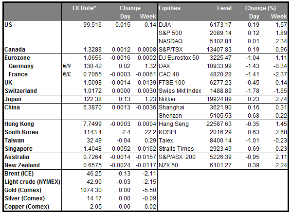 MARKETS SUMMARY