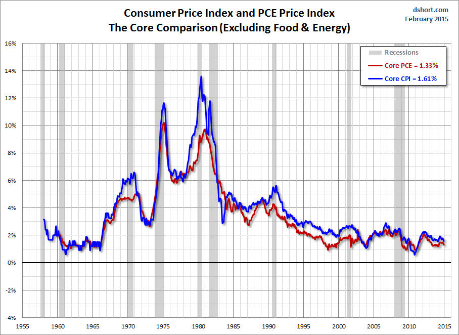 Long Term CPI And PCE Price Index: Core Comparison
