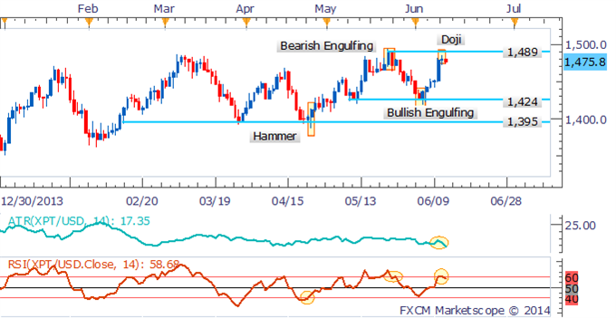 Platinum Daily Chart