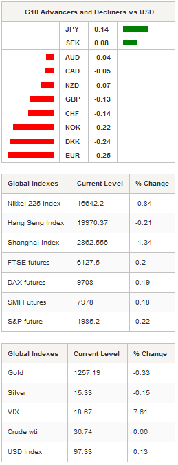 G10 Advancers and Global Indexes