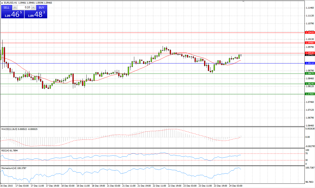 EUR/USD Chart