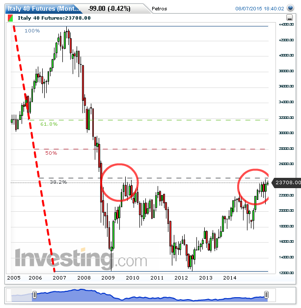 MIB-40 Monthly Chart