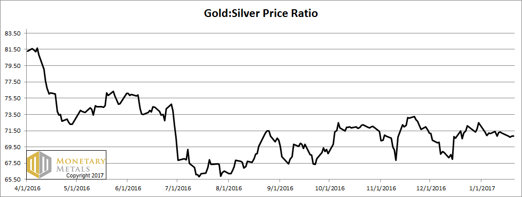 Gold-Silver Price Ratio