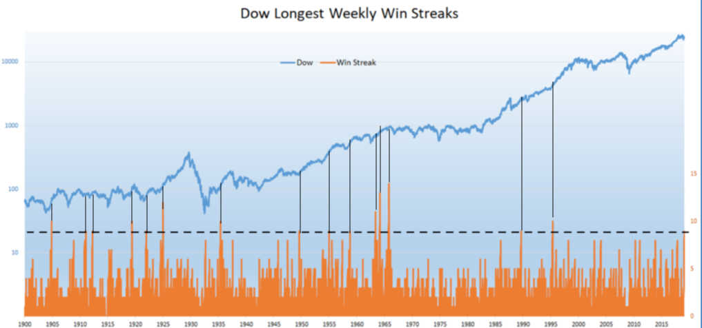 Dow Longest Weekly Win Streaks
