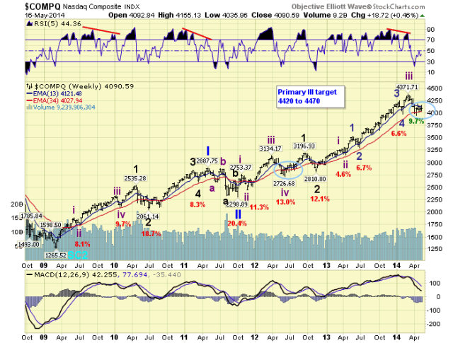 COMPQ Weekly Chart