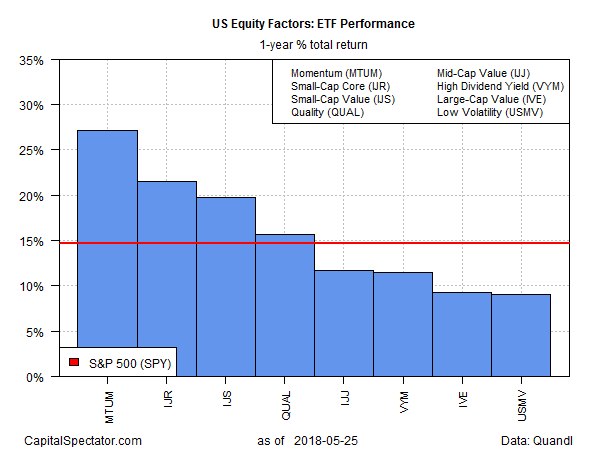 US Equity Factors ETF Performance