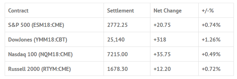 Index Futures