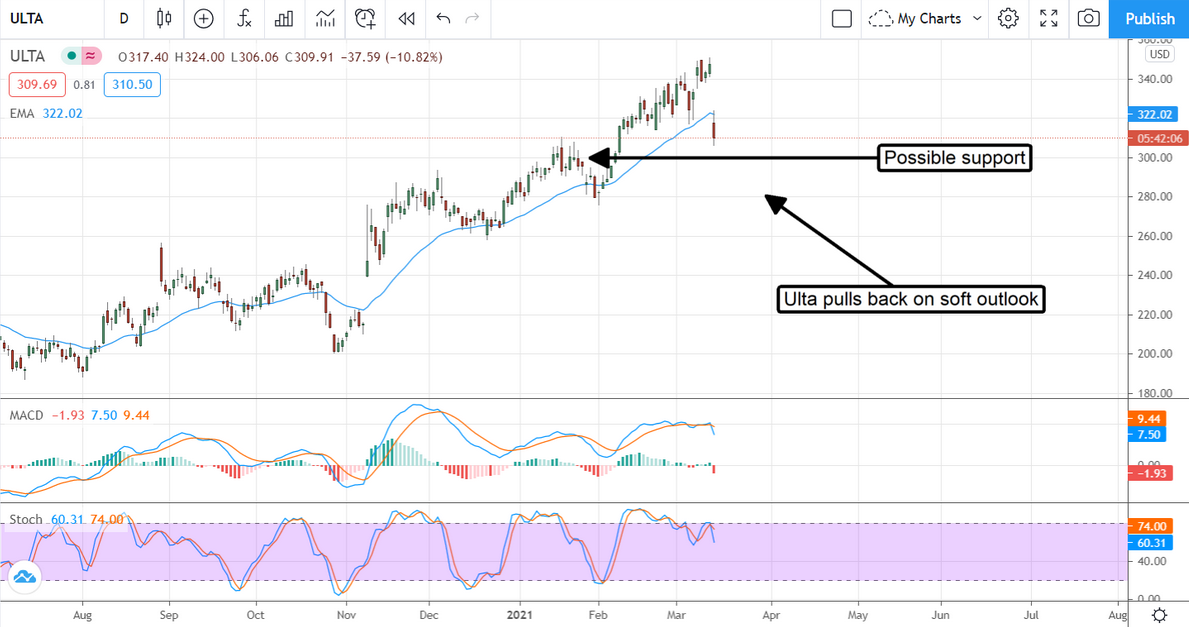 ULTA Stock Chart