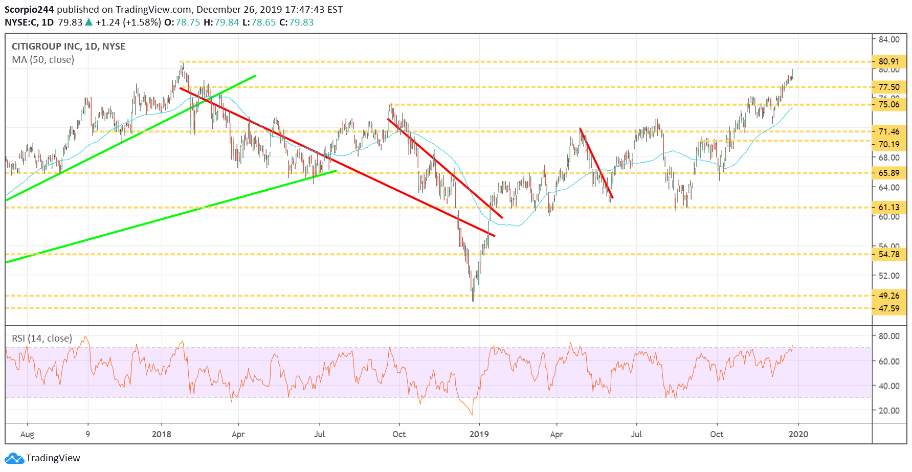 Citigroup Daily Chart