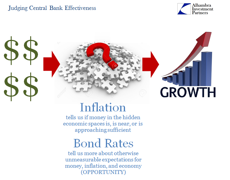 Juding Central Bank Effectiveness