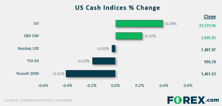 US Cash Indices % Change