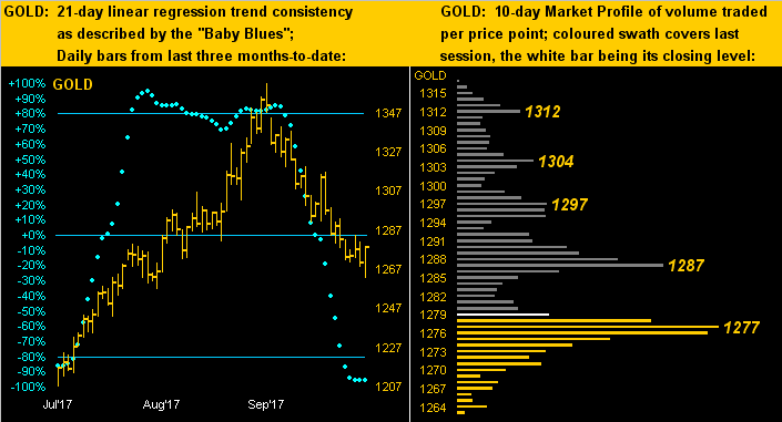 Gold 21 Day Linear 10 Day Market Profile