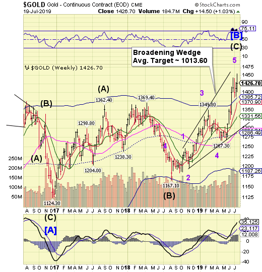 Gold Weekly Chart