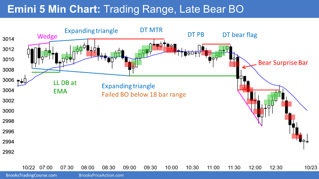 Emini S&P 500