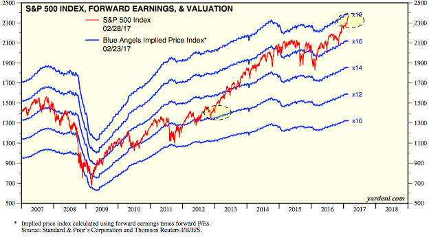 S&P 500 Index: Forward Earnings And Valuation