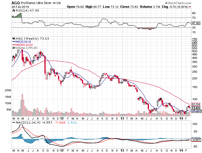 AGQ Weekly Chart