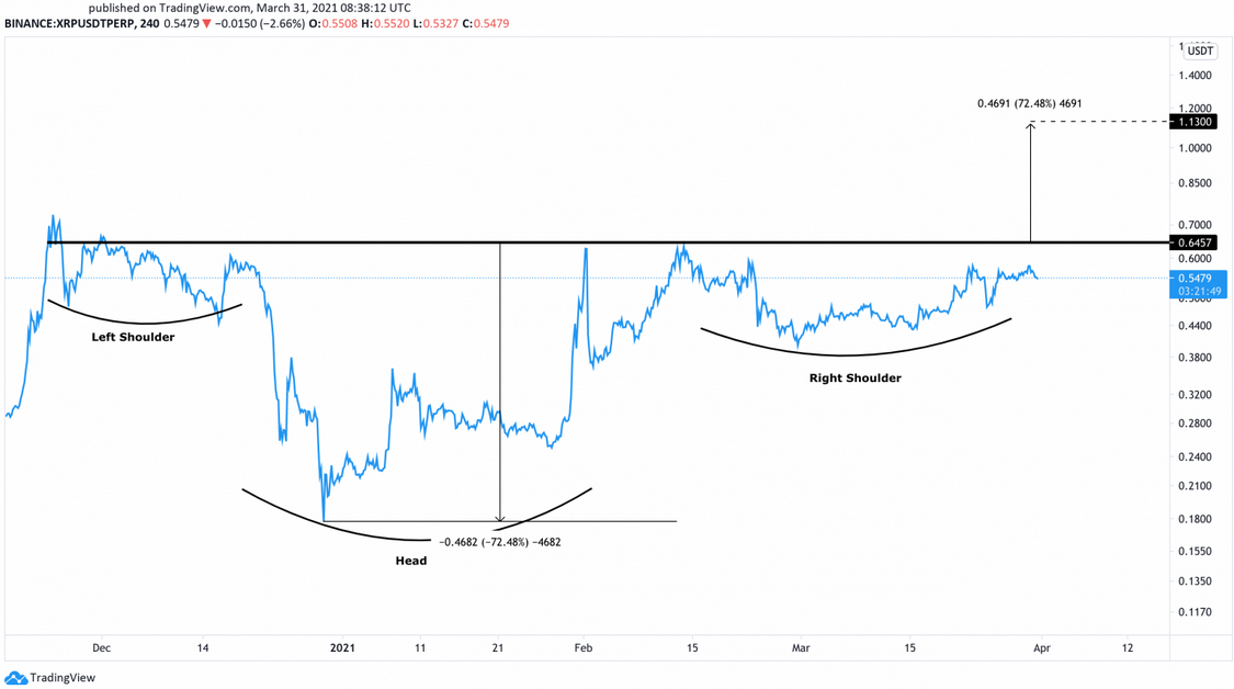 XRP/USD 240-Min Chart