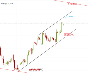 GBP/USD 4-Hour Chart