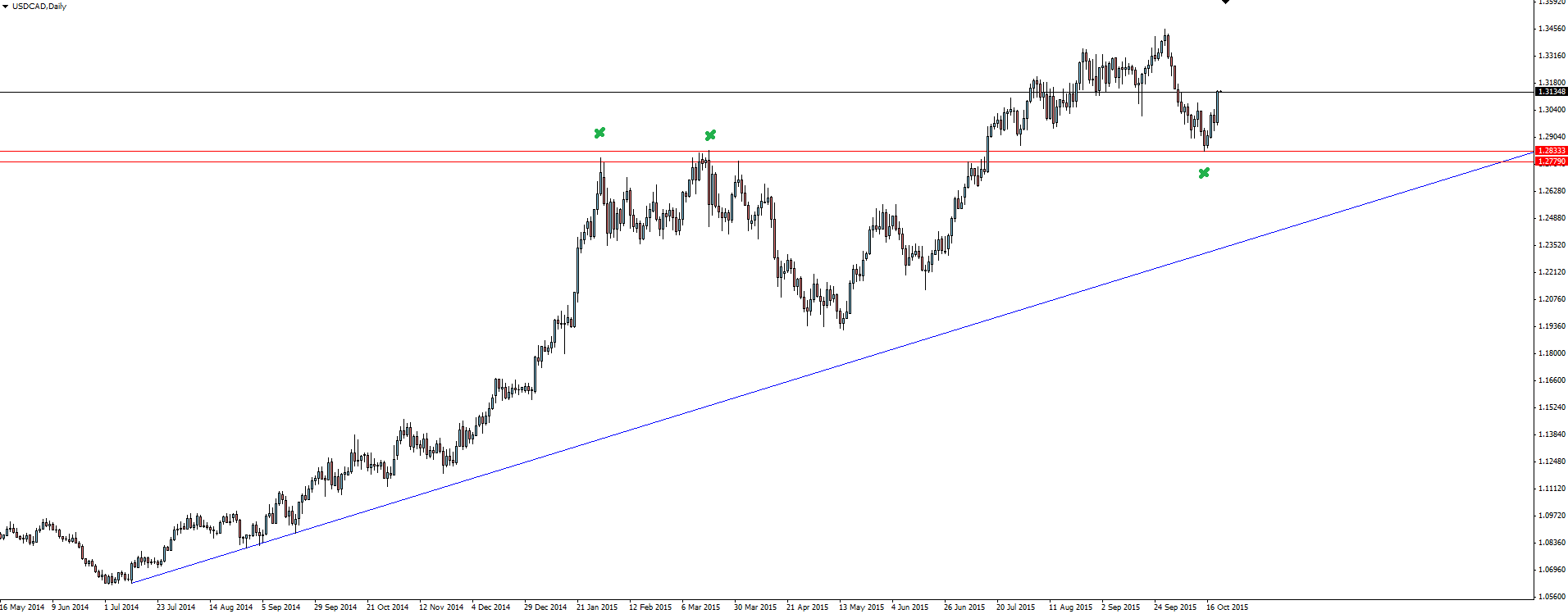 USD/CAD Daily Chart