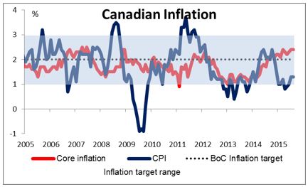 Canadian Inflation